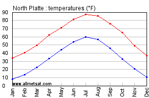 North Platte Nebraska Annual Temperature Graph